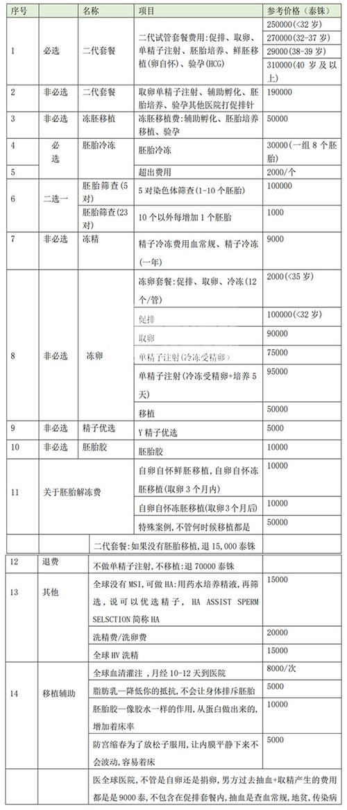 泰国代孕的费用